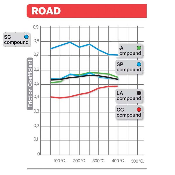 Brembo - Bremsbelagsvergleich-SA+SP+LA+CC.jpg