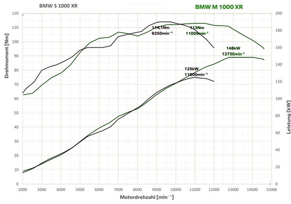 Leistungsvergleich_S1000XR_M1000XR.jpg