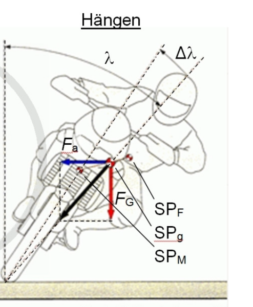 Kurventechnik beim Motorrad - Hängen.PNG