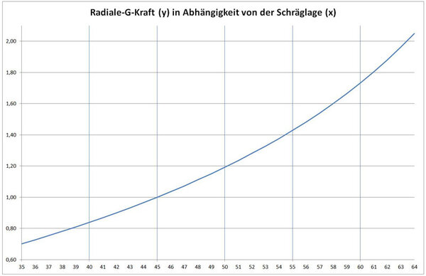 Schräglage.JPG