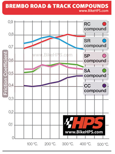 Brembo-Brake-Pads-SR-SC-SA-RC-CC-SP-Friction-Coefficients.jpg