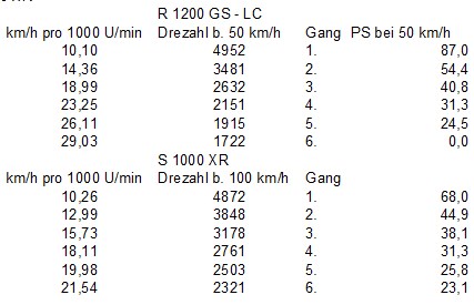Drehzahlvergleich_S1000XR_R1200GS_LC_50kmh.jpg